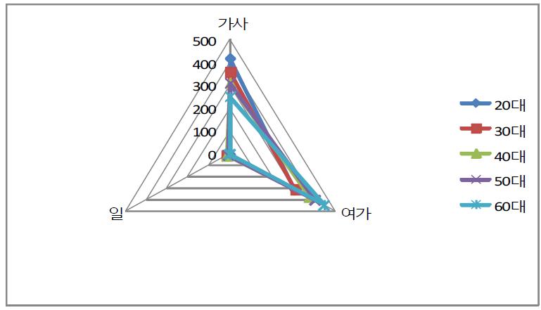 일-가사-여가시간의 연령별 비교(여성, 비근무일)