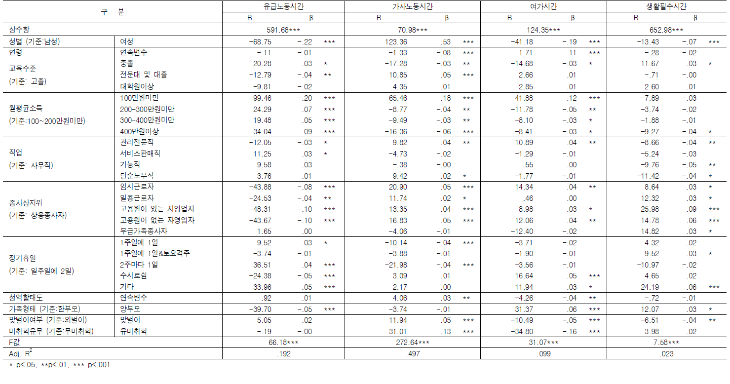 시간배분에 영향을 미치는 변수(근무일)