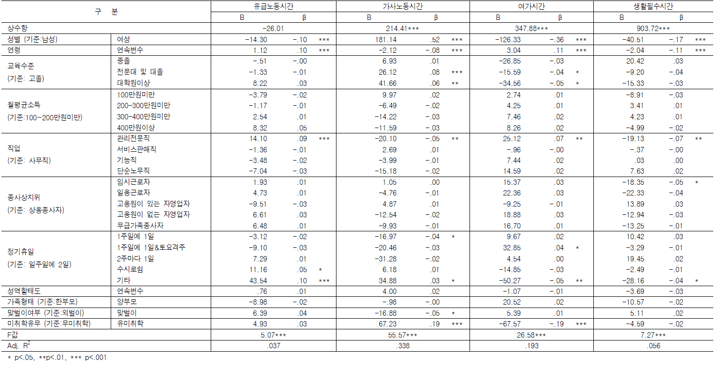 시간배분에 영향을 미치는 변수(비근무일)