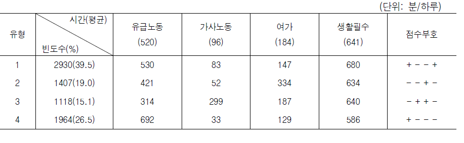 기혼취업자의 유급노동-가사노동-여가-생활필수 유형별 빈도 및 표준화 점수(근무일)