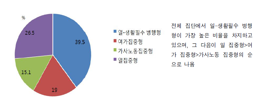 기혼취업자의 유급노동-가사노동-여가-생활필수 시간배분의 유형(근무일)