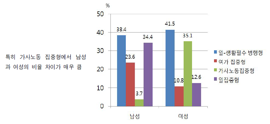 기혼취업자의 유급노동-가사노동-여가-생활필수 시간배분 유형의 성별 특징(근무일)