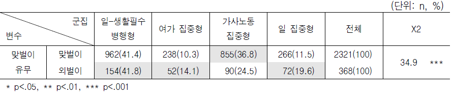 여성의 맞벌이 유무에 따른 유급노동-가사노동-여가-생활필수 유형 (근무일)