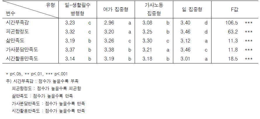 유급노동-가사노동-여가-생활필수 시간배분 유형별 시간부족감, 시간피곤함, 삶의 만족도, 가사분담 만족도, 시간활용만족도 (근무일)