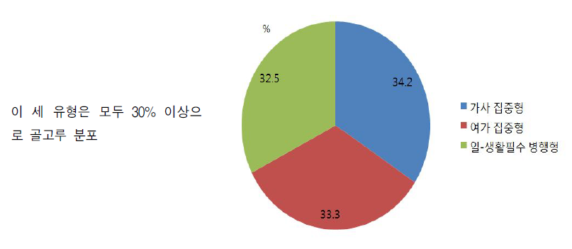 기혼취업자의 유급노동-가사노동-여가-생활필수 시간배분의 유형(비근무일