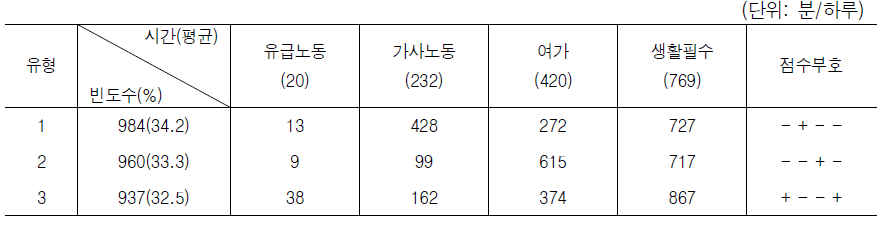 기혼취업자의 유급노동-가사노동-여가-생활필수 유형별 빈도 및 표준화 점수 (비근무일)