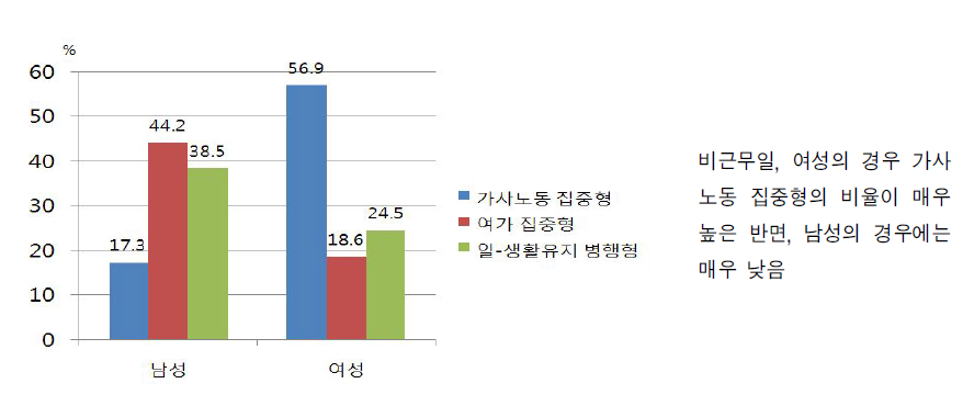 기혼취업자집단의 유급노동-가사노동-여가-생활필수 시간 배분 유형의 성별 특징 (비근무일)