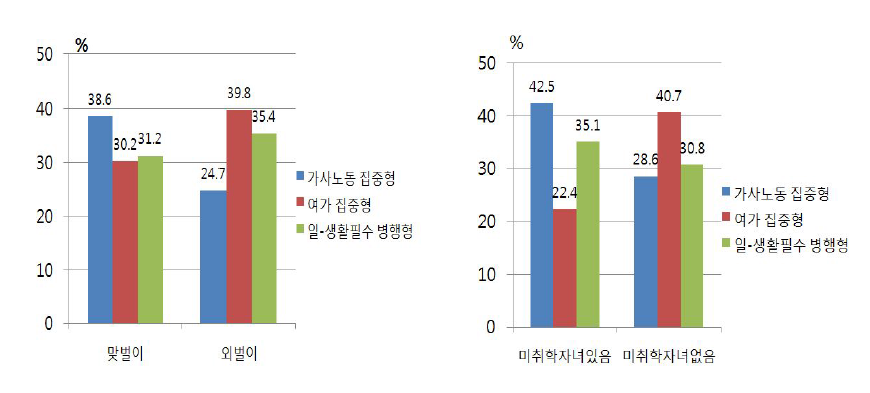 기혼취업자집단의 유급노동-가사노동-여가-생활필수 시간배분 유형의 맞벌이 여부/미취학자녀 유무에 따른 특징(비근무일)