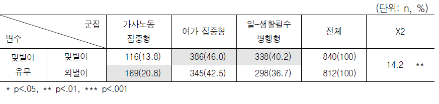 남성의 맞벌이 유무에 따른 유급노동-가사노동-여가-생활필수 유형 (비근무일)