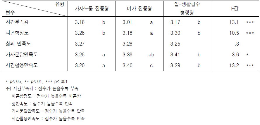 유급노동-가사노동-여가-생활필수 시간배분 유형별 시간부족감, 시간피곤함, 삶의 만족도, 가사분담 만족도, 시간활용만족도 (비근무일)