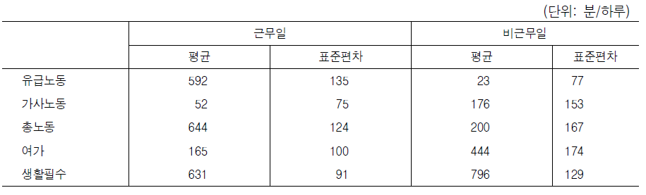 주당 52시간 이상 근로자의 시간배분 실태