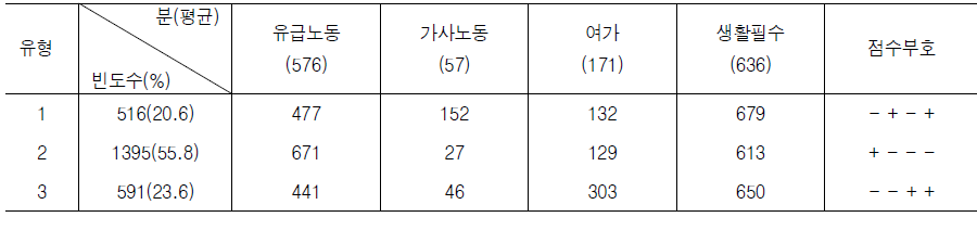 52시간 이상 장시간 노동 집단의 유급노동-가사노동-여가-생활필수에 대한 시간배분의 유형 (근무일)