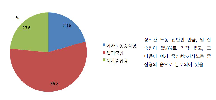 52시간 이상 장시간 노동 집단의 유급노동-가사노동-여가-생활필수에 대한 시간배분의 유형(근무일)