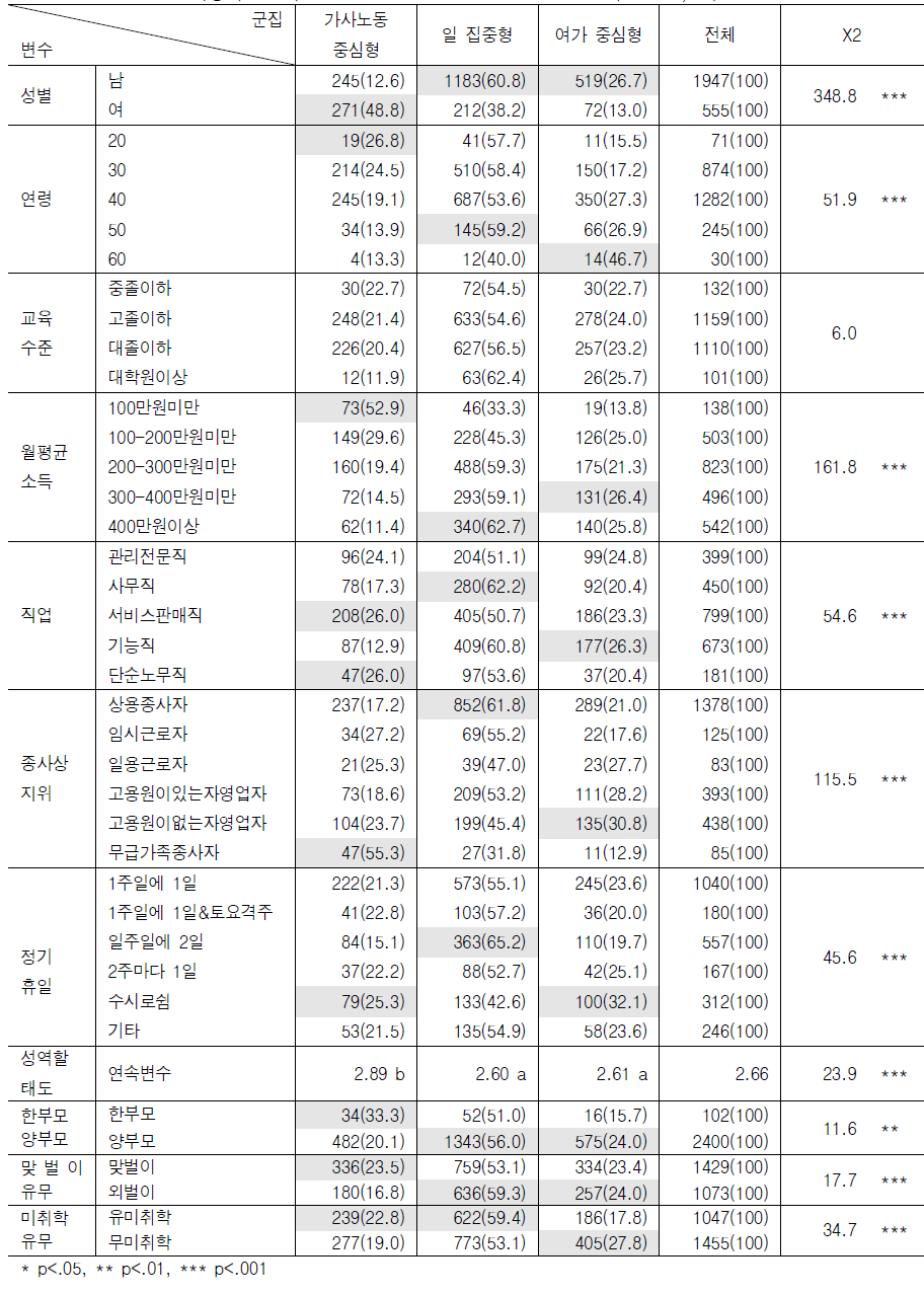 52시간 이상 장시간 노동 집단의 유급노동-가사노동-여가-생활필수 시간배분 유형별 특징 (근무일)