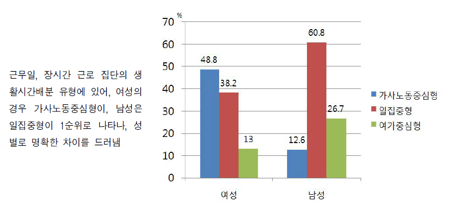 52시간 이상 장시간 노동 집단의 유급노동-가사노동-여가-생활필수 시간배분 유형의 성별 특징(근무일)