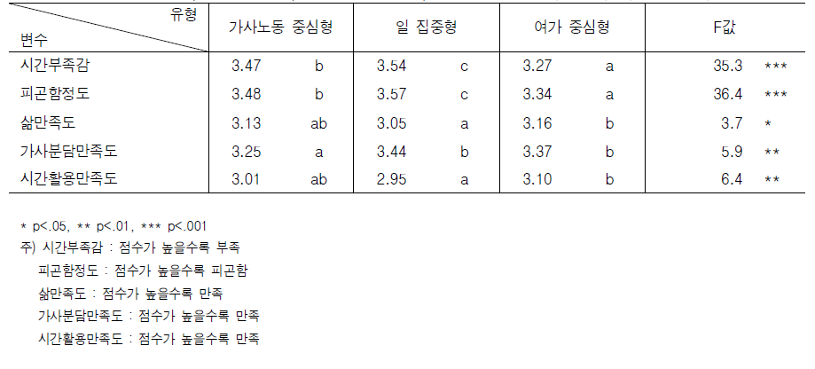 장시간 근로 집단의 유급노동-가사노동-여가-생활필수 시간배분 유형별 시간부족감, 시간피곤함, 삶의 만족도, 가사분담 만족도, 시간활용만족도 (근무일)