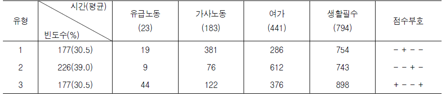 52시간 이상 장시간 노동 집단의 유급노동-가사노동-여가-생활필수에 대한 시간배분의 유형 (비근무일)