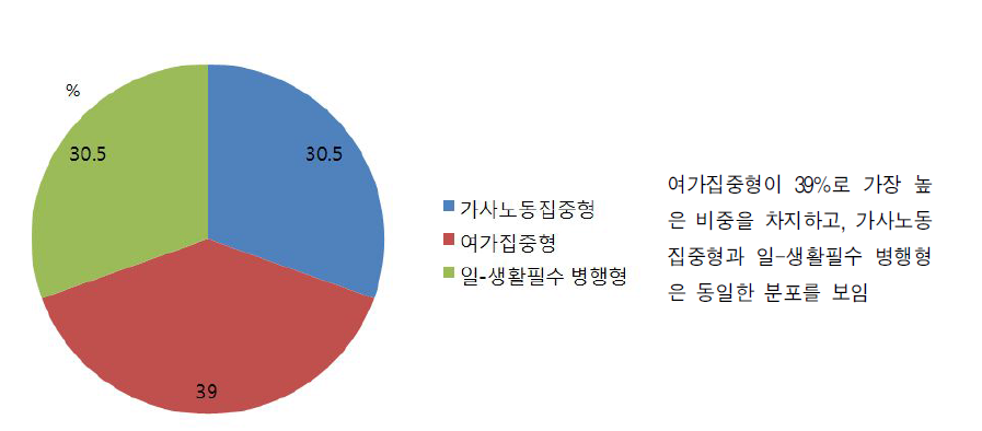 52시간 이상 장시간 노동 집단의 유급노동-가사노동-여가-생활필수 시간배분의 유형(비근무일)