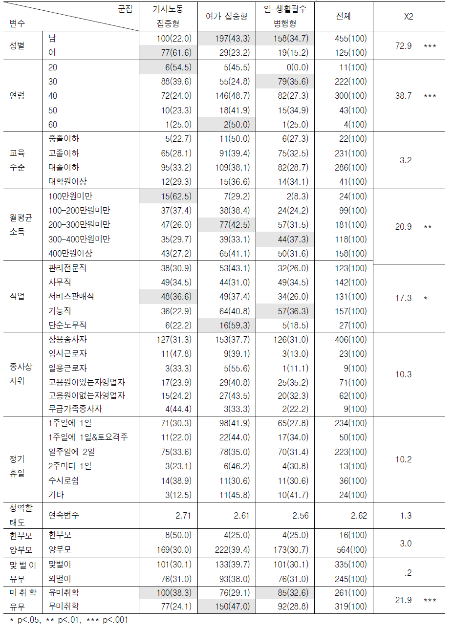 52시간 이상 장시간 노동 집단의 유급노동-가사노동-여가-생활필수 시간배분 유형별 특징 (비근무일)