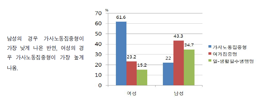 52시간 이상 장시간 노동 집단의 유급노동-가사노동-여가-생활필수 시간배분 유형의 성별 특징(비근무일)