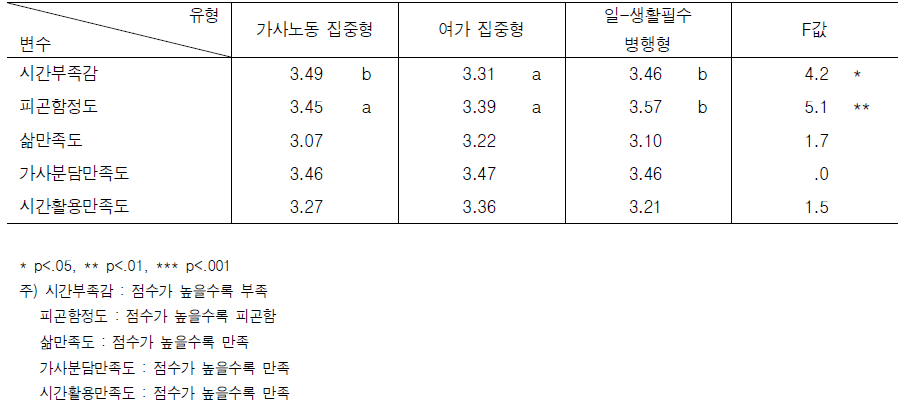 장시간 근로 집단의 유급노동-가사노동-여가-생활필수 시간배분 유형별 시간부족감, 시간피곤함, 삶의 만족도, 가사분담 만족도, 시간활용만족도 (비근무일)