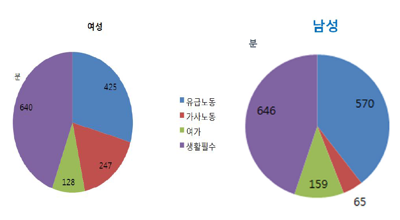 미취학자녀를 둔 유배우 맞벌이 남성과 여성의 생활시간 배분(근무일)