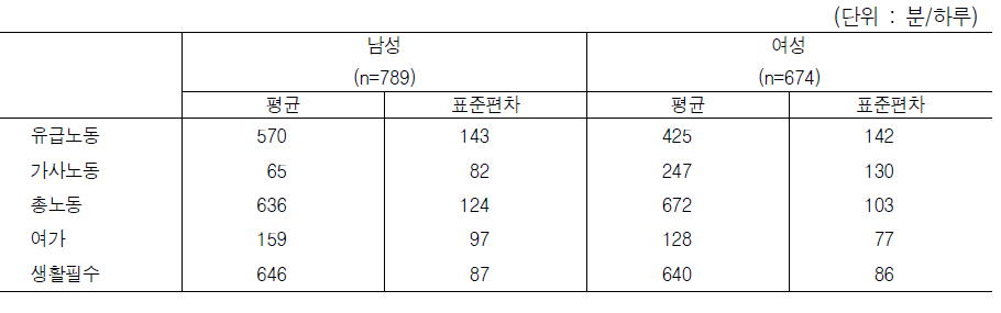 미취학자녀를 둔 유배우 맞벌이 남성과 여성의 생활시간 배분 (근무일)