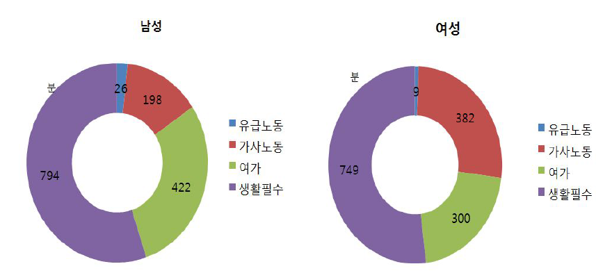 미취학자녀를 둔 유배우 맞벌이 남성과 여성의 생활시간 배분(비근무일)