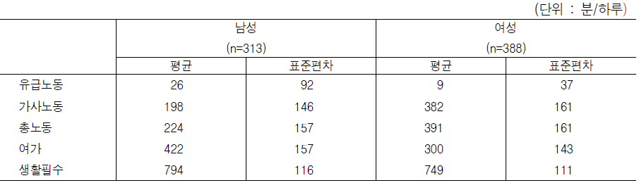 미취학자녀를 둔 유배우 맞벌이 남성과 여성의 생활시간 배분 (비근무일)