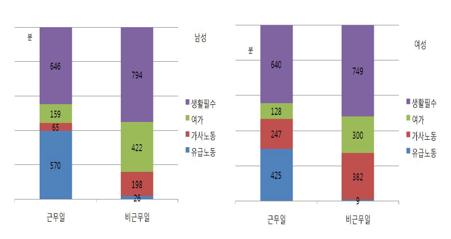 미취학자녀를 둔 유배우 맞벌이 남성과 여성의 생활시간 배분- 근무일과 비근무일의 비교