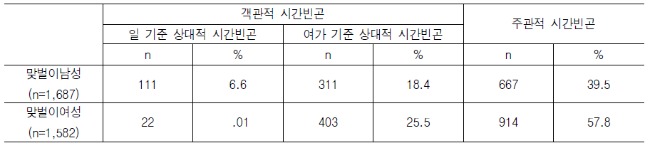 유자녀 맞벌이가정의 시간빈곤률