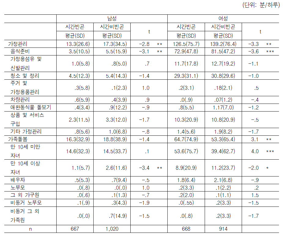 주관적 시간빈곤 여부에 따른 유자녀 맞벌이 부부의 가사노동시간 사용구조