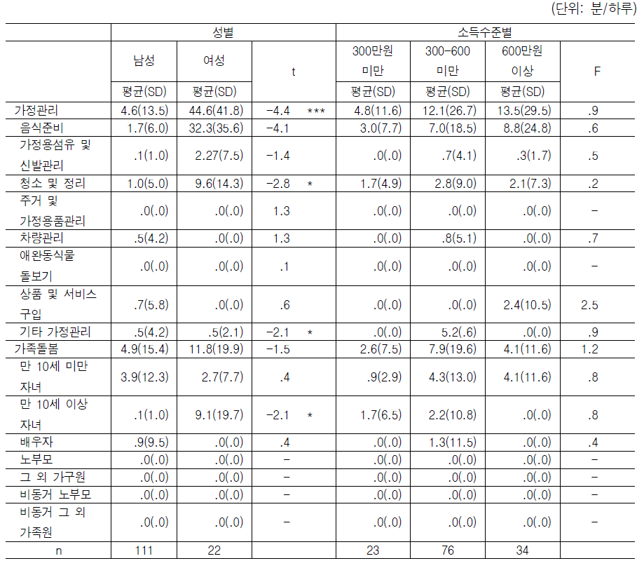 일 기준 상대적 시간빈곤 집단의 성별, 소득수준별 가사노동시간 사용구조