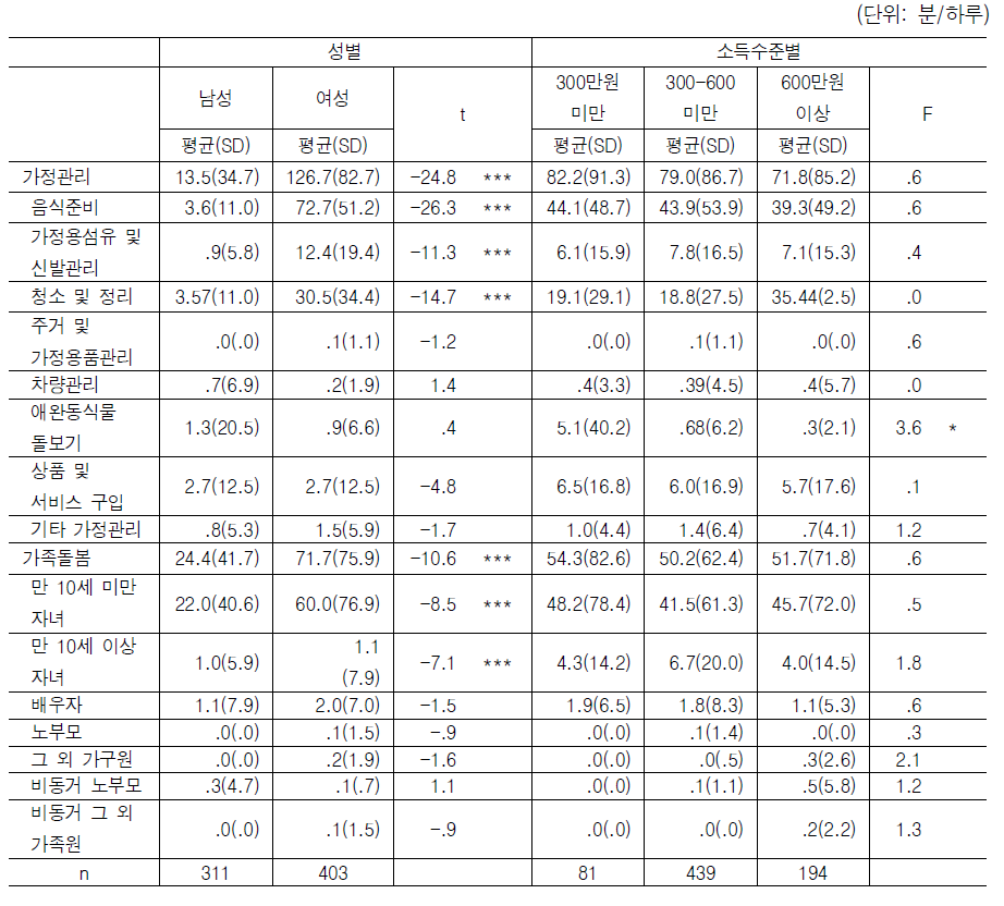 여가 기준 상대적 시간빈곤 집단의 성별, 소득수준별 가사노동시간 사용구조