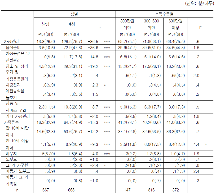 주관적 시간빈곤 집단의 성별, 소득수준별 가사노동시간 사용구조