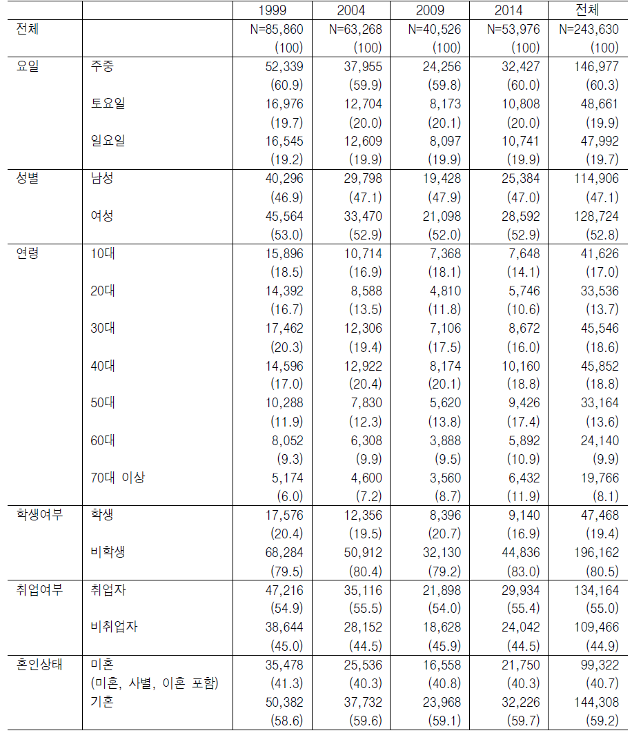 표본의 일반적 특성: 연도별, 전체