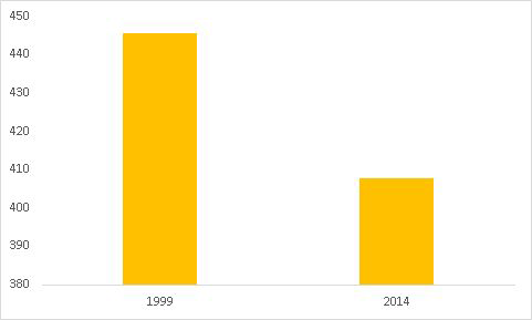 취업자의 노동시간: 1999, 2014