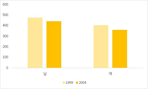 취업자의 성별 노동시간