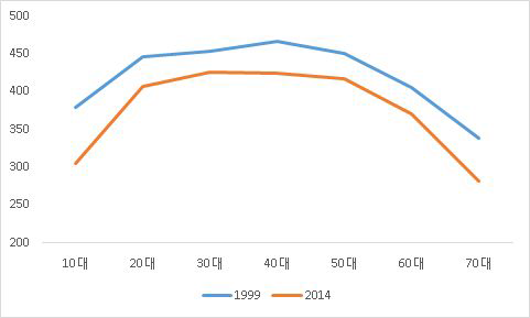 취업자의 연령별 노동시간: 1999, 2014