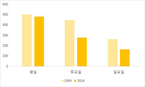 취업자의 요일별 노동시간: 1999, 2014