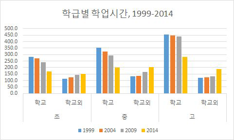 학교에서의 학업시간, 1999-2014