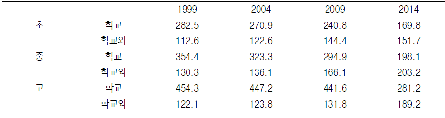 학급별 학교에서의 학업시간, 1999-2014