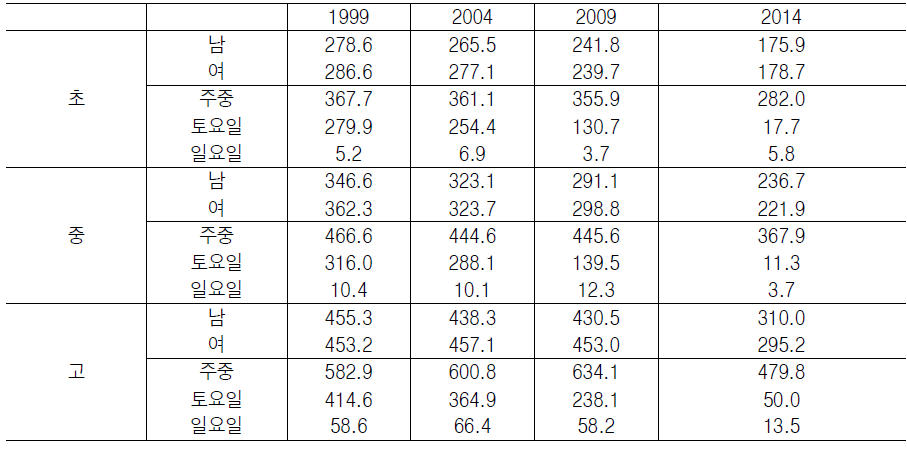 학교에서의 학업시간, 1999-2014