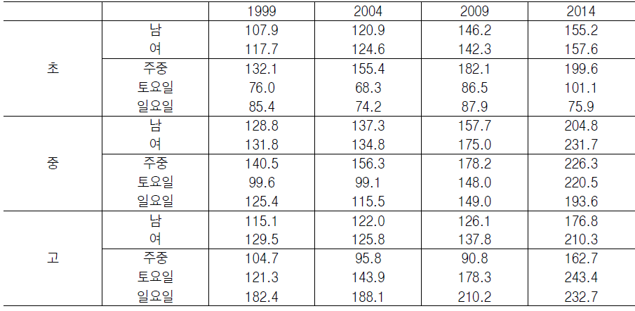 학교 외 학업시간, 1999-2014