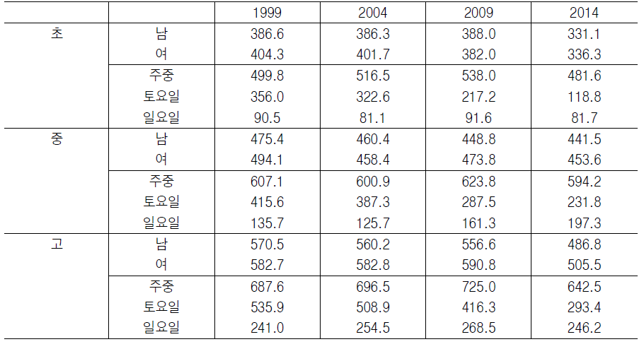 학교에서의 학업시간과 방과 후 학업시간의 합, 1999-2014