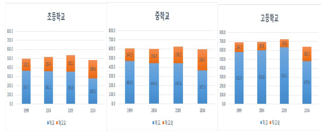 주중 각급별 학교 학업시간 및 학교외 학업시간