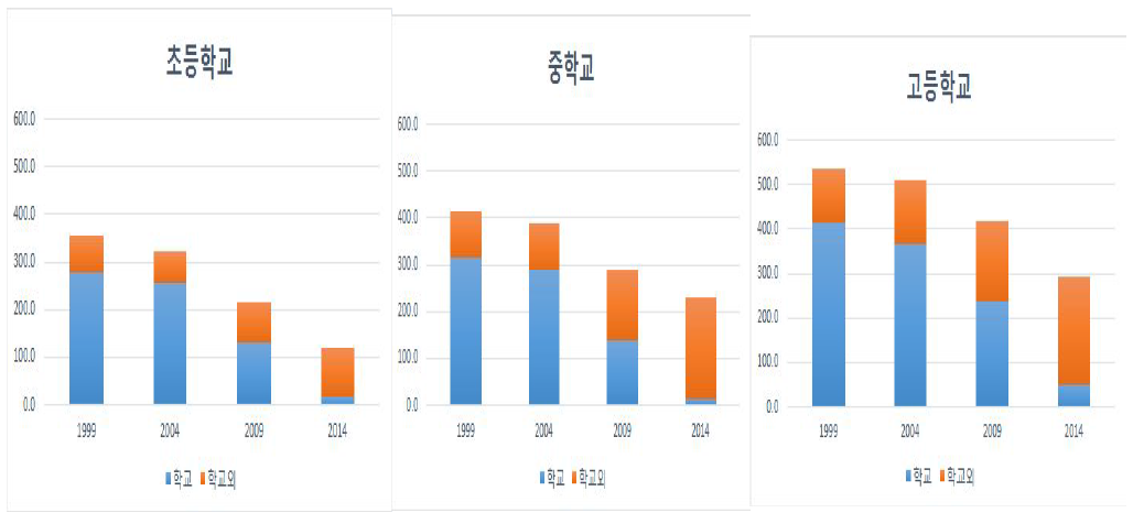 토요일 각급별 학교 학업시간 및 학교외 학업시간