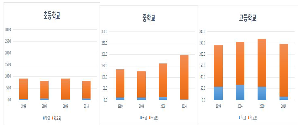 일요일 각급별 학교 학업시간 및 학교외 학업시간