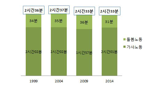 성인들의 가사노동시간(가사노동, 돌봄노동)의 변동 추이