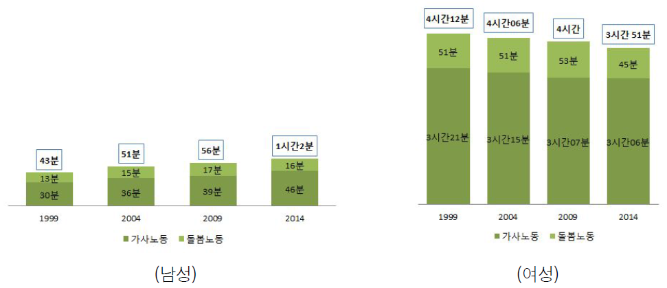 성인들의 성별 가사노동시간(가사노동, 돌봄노동) 추이